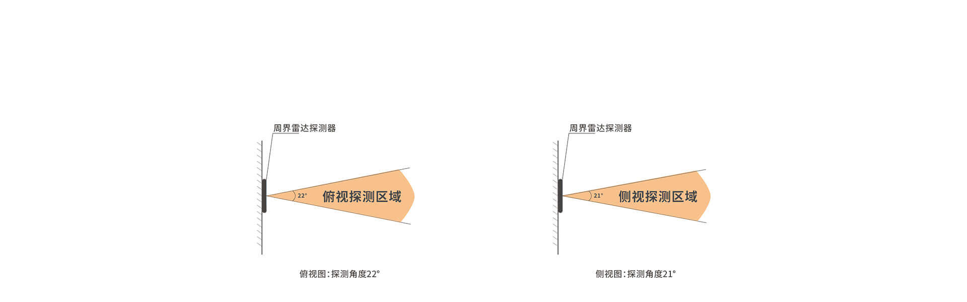 ABR-120 周界雷達 ABR-120 周界雷達