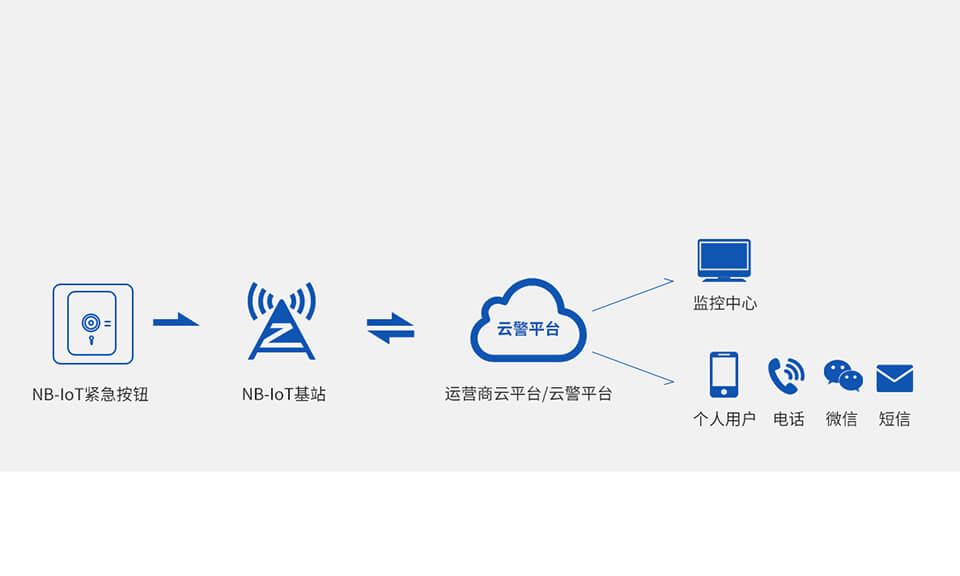 AL-01A(NB-IoT)智能緊急按鈕<!-- AL-01A(NB-IoT)智能緊急按鈕