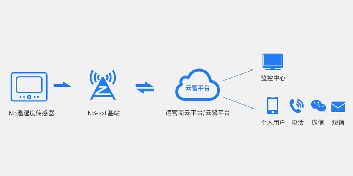 NB-IoT溫濕度一體式探測(cè)器<!-- NB-IoT溫濕度一體式探測(cè)器