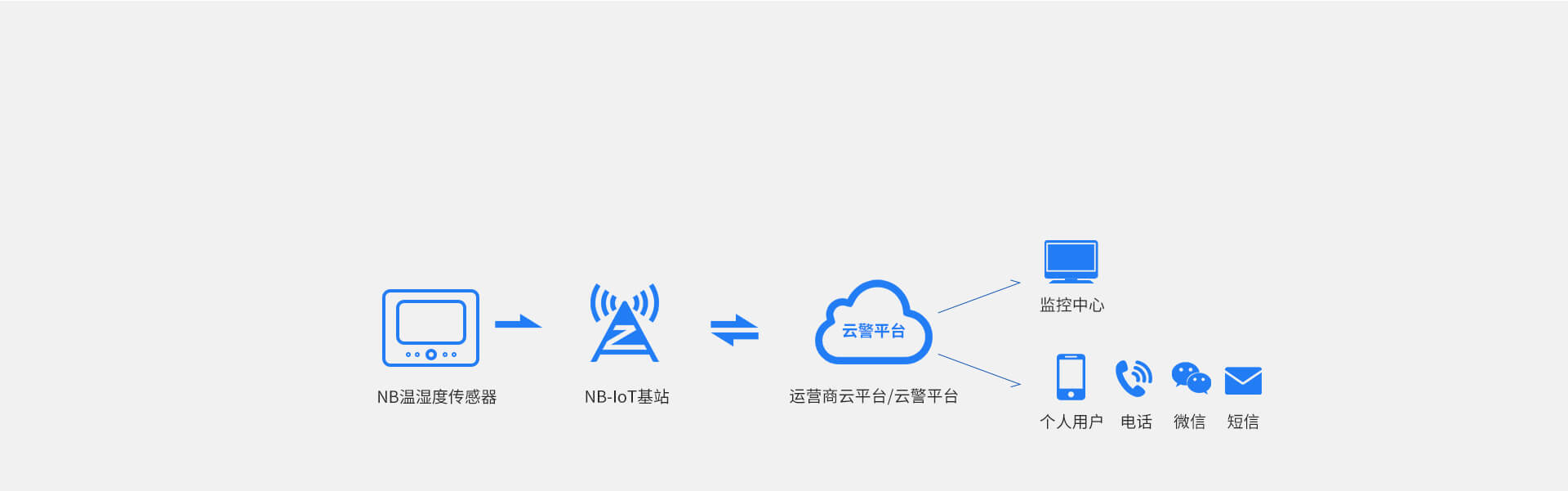 NB-IoT溫濕度一體式探測(cè)器 NB-IoT溫濕度一體式探測(cè)器