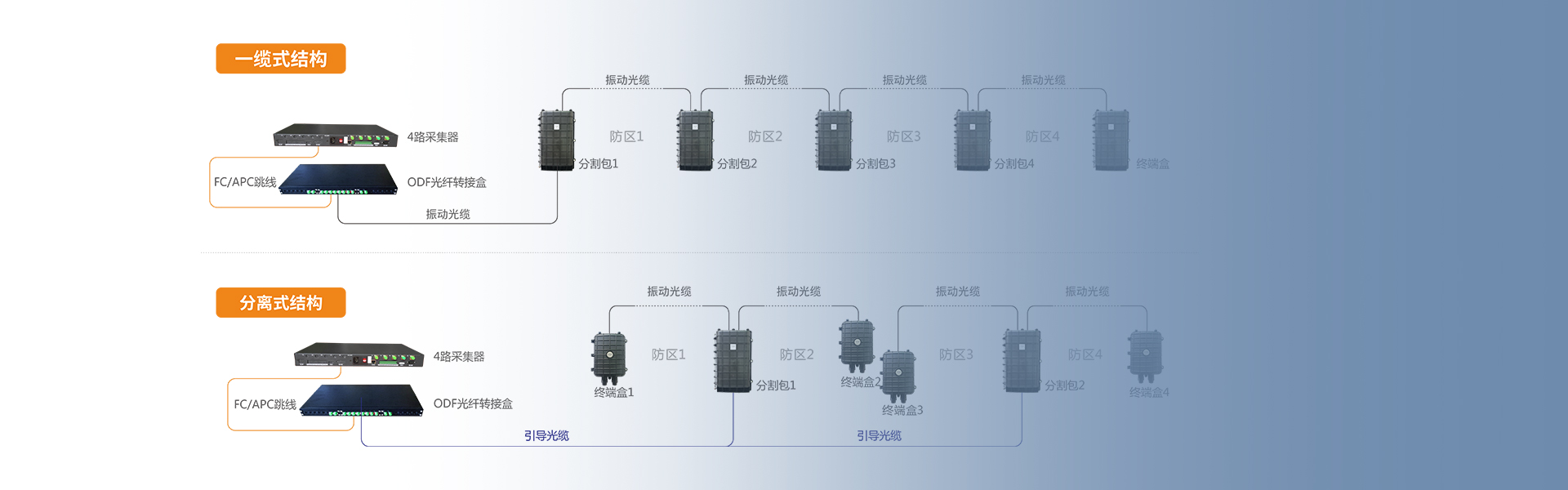 振動(dòng)光纖周界報(bào)警系統(tǒng) 振動(dòng)光纖周界報(bào)警系統(tǒng)
