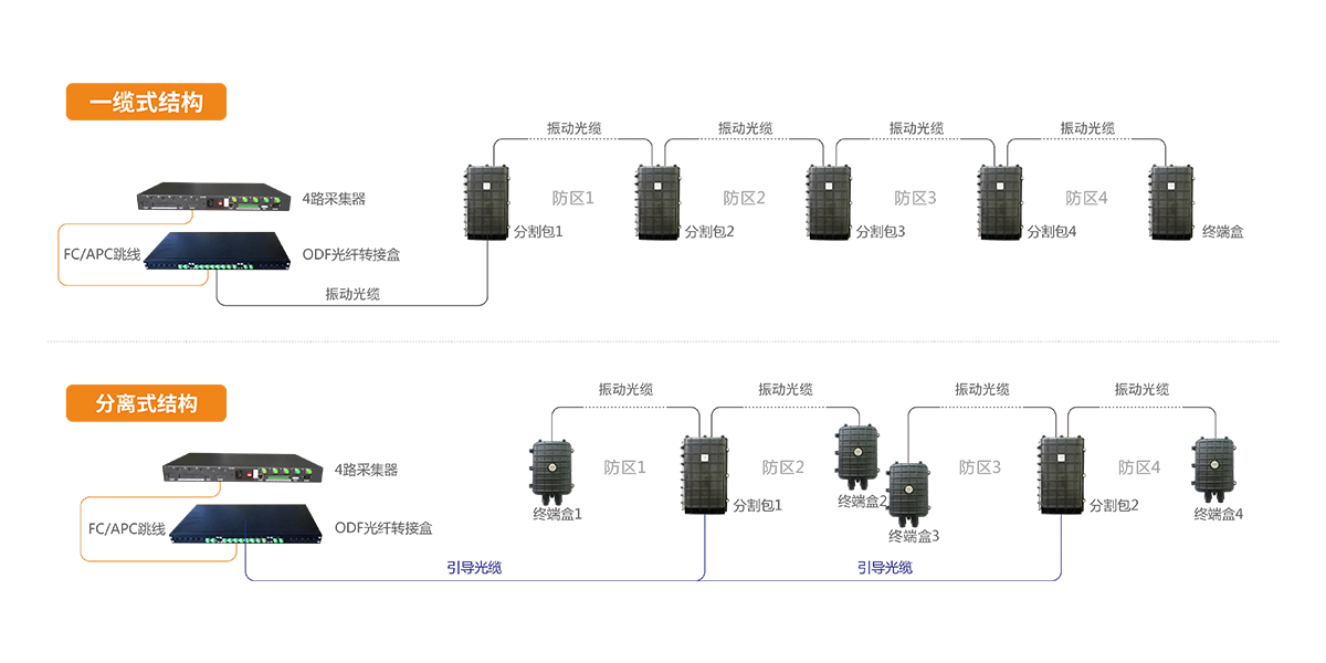 振動(dòng)光纖周界報(bào)警系統(tǒng)<!-- 振動(dòng)光纖周界報(bào)警系統(tǒng)
