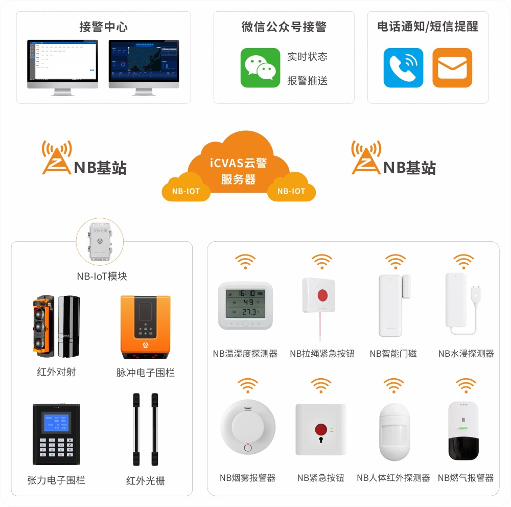 艾禮安數(shù)字化報警系統(tǒng)升級方案