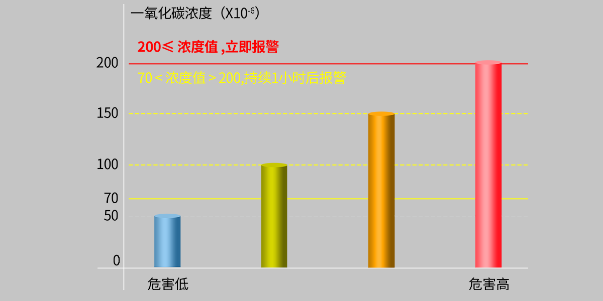 JM-AN-905系列一氧化碳報警器 JM-AN-905系列一氧化碳報警器