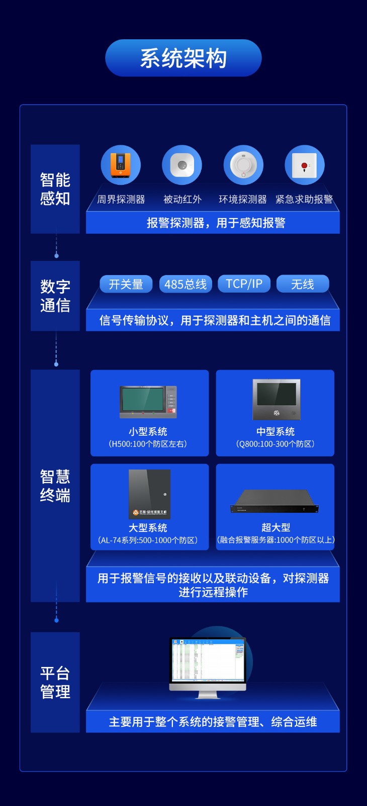 艾禮安智慧數(shù)字融合報(bào)警系統(tǒng)
